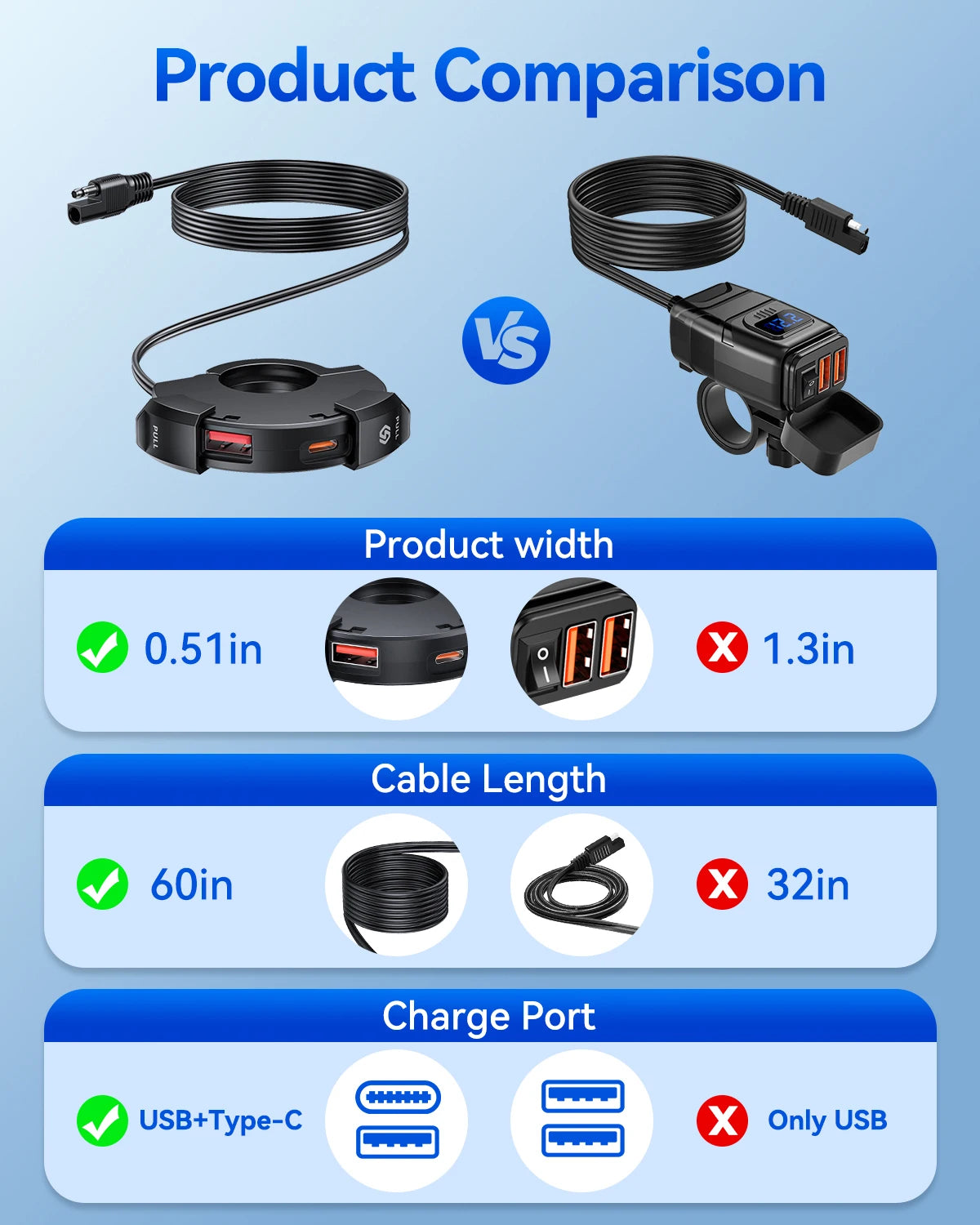 Chargeur Moto USB + Type-C 48W – Étanche IP65, Fixation Guidon, PD + QC3.0 Ultra Rapide